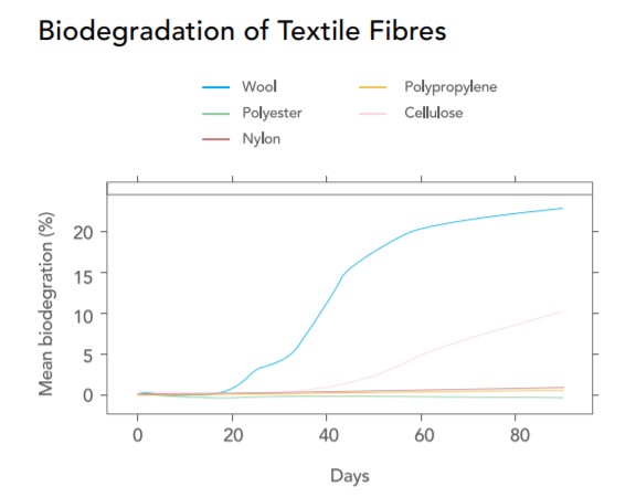 IWTO biodegradation of various textile fibers